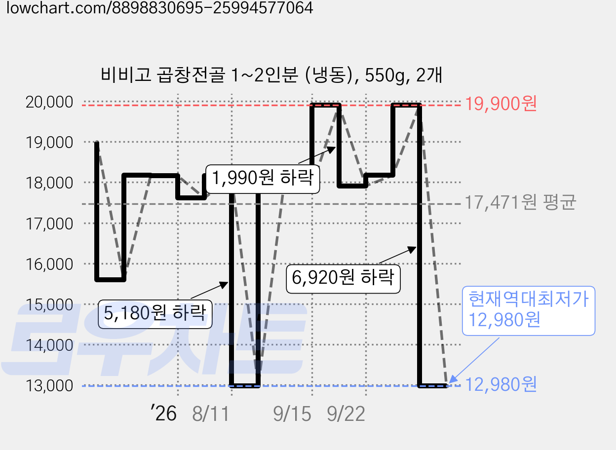 비비고 곱창전골 1~2인분 (냉동), 550g, 2개 가격 변동 차트, 현재가 12,980원, 역대최저가