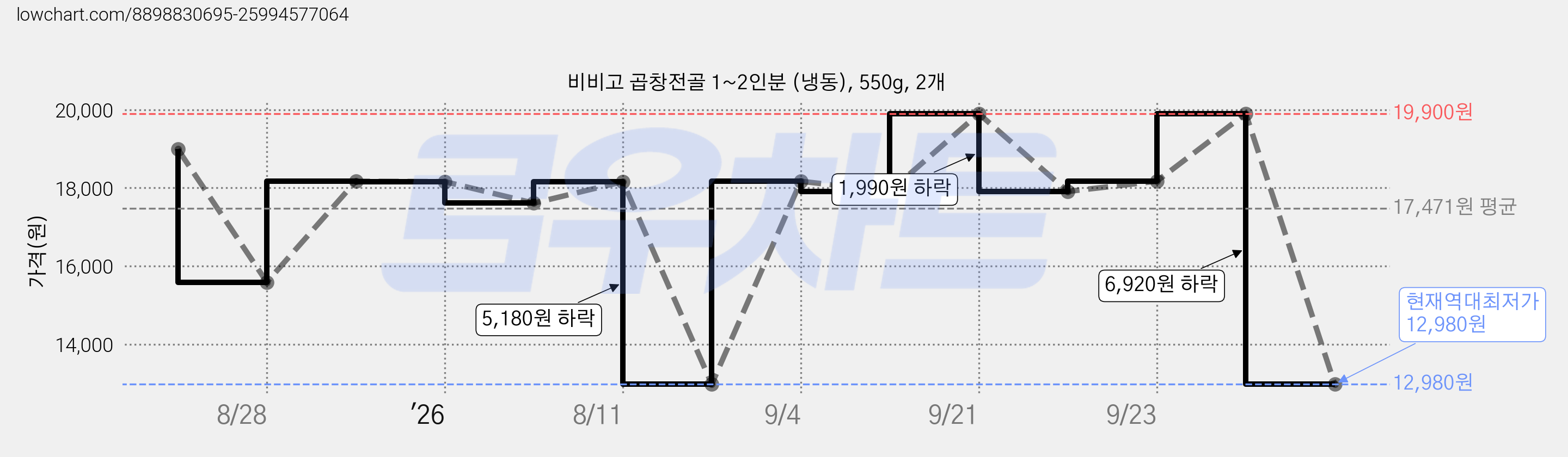 비비고 곱창전골 1~2인분 (냉동), 550g, 2개 가격 변동 차트, 현재가 12,980원, 역대최저가