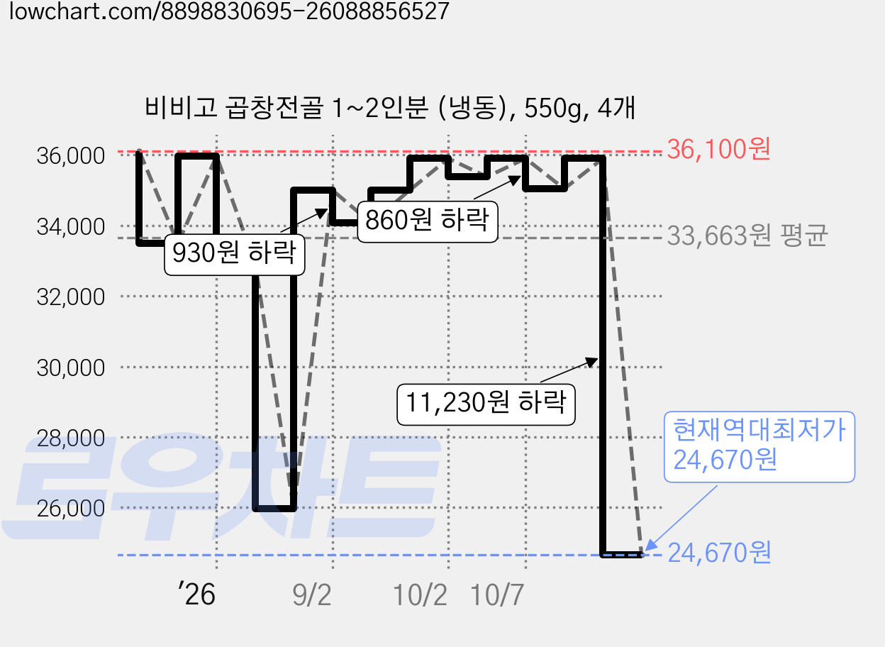 비비고 곱창전골 1~2인분 (냉동), 550g, 4개 가격 변동 차트, 현재가 24,670원, 역대최저가
