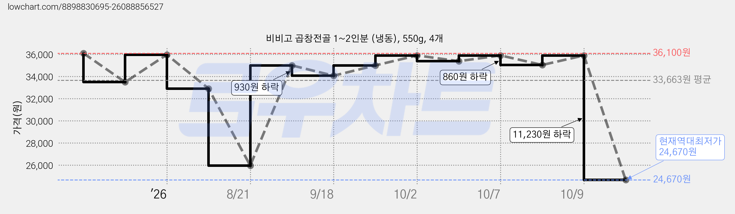 비비고 곱창전골 1~2인분 (냉동), 550g, 4개 가격 변동 차트, 현재가 24,670원, 역대최저가