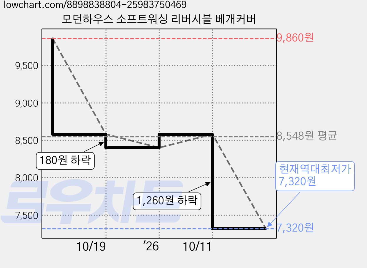 모던하우스 소프트워싱 리버시블 베개커버 가격 변동 차트, 현재가 7,320원, 역대최저가