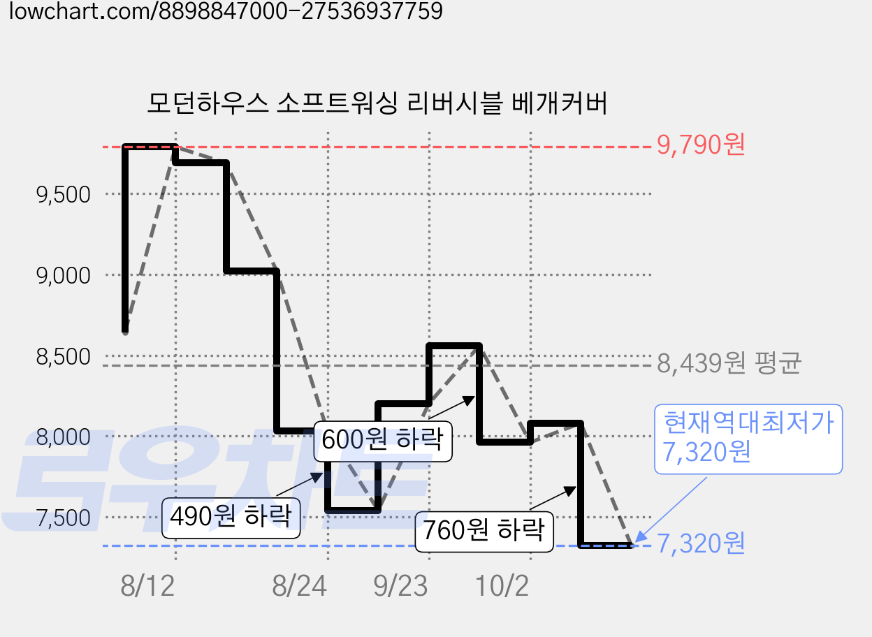 모던하우스 소프트워싱 리버시블 베개커버 가격 변동 차트, 현재가 7,320원, 역대최저가