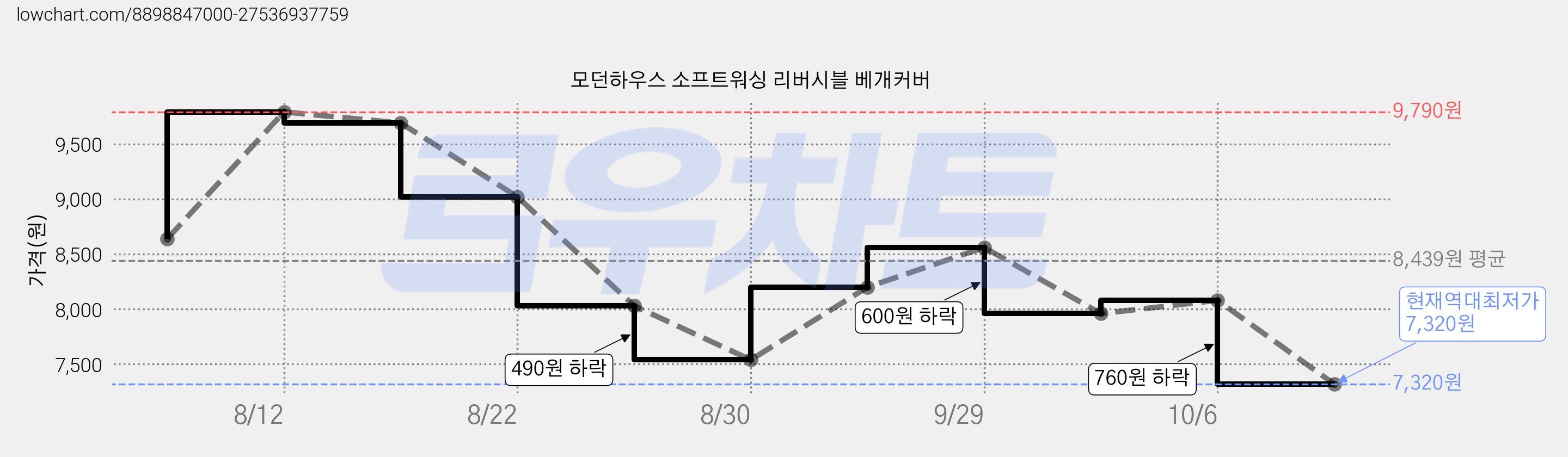 모던하우스 소프트워싱 리버시블 베개커버 가격 변동 차트, 현재가 7,320원, 역대최저가