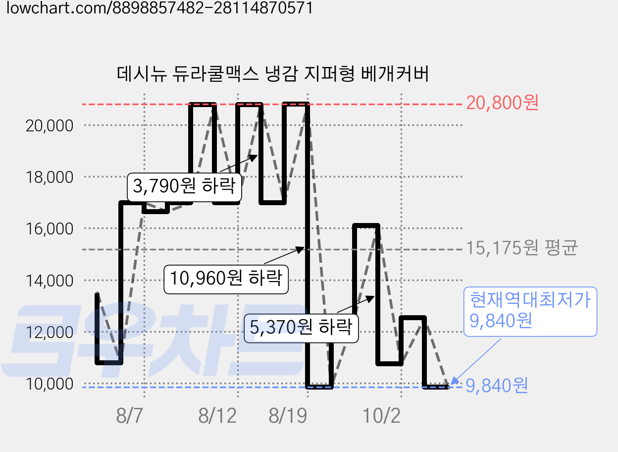 데시뉴 듀라쿨맥스 냉감 지퍼형 베개커버 가격 변동 차트, 현재가 9,840원, 역대최저가