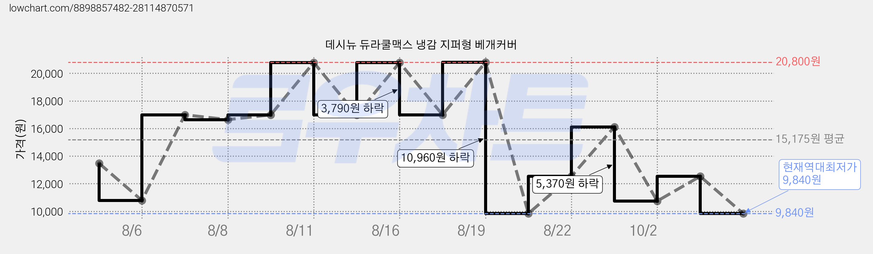데시뉴 듀라쿨맥스 냉감 지퍼형 베개커버 가격 변동 차트, 현재가 9,840원, 역대최저가