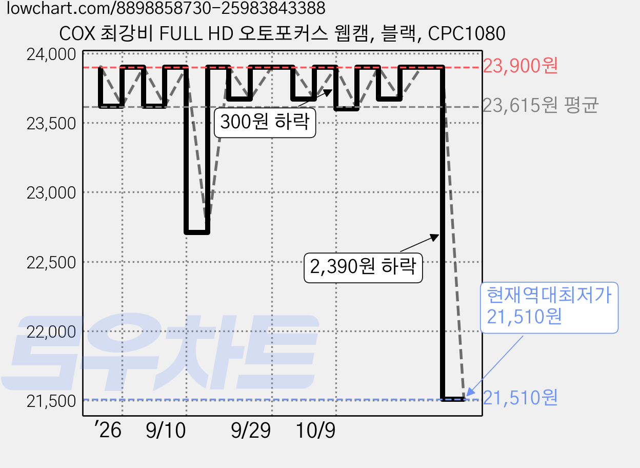 COX 최강비 FULL HD 오토포커스 웹캠, 블랙, CPC1080 가격 변동 차트, 현재가 21,510원, 역대최저가