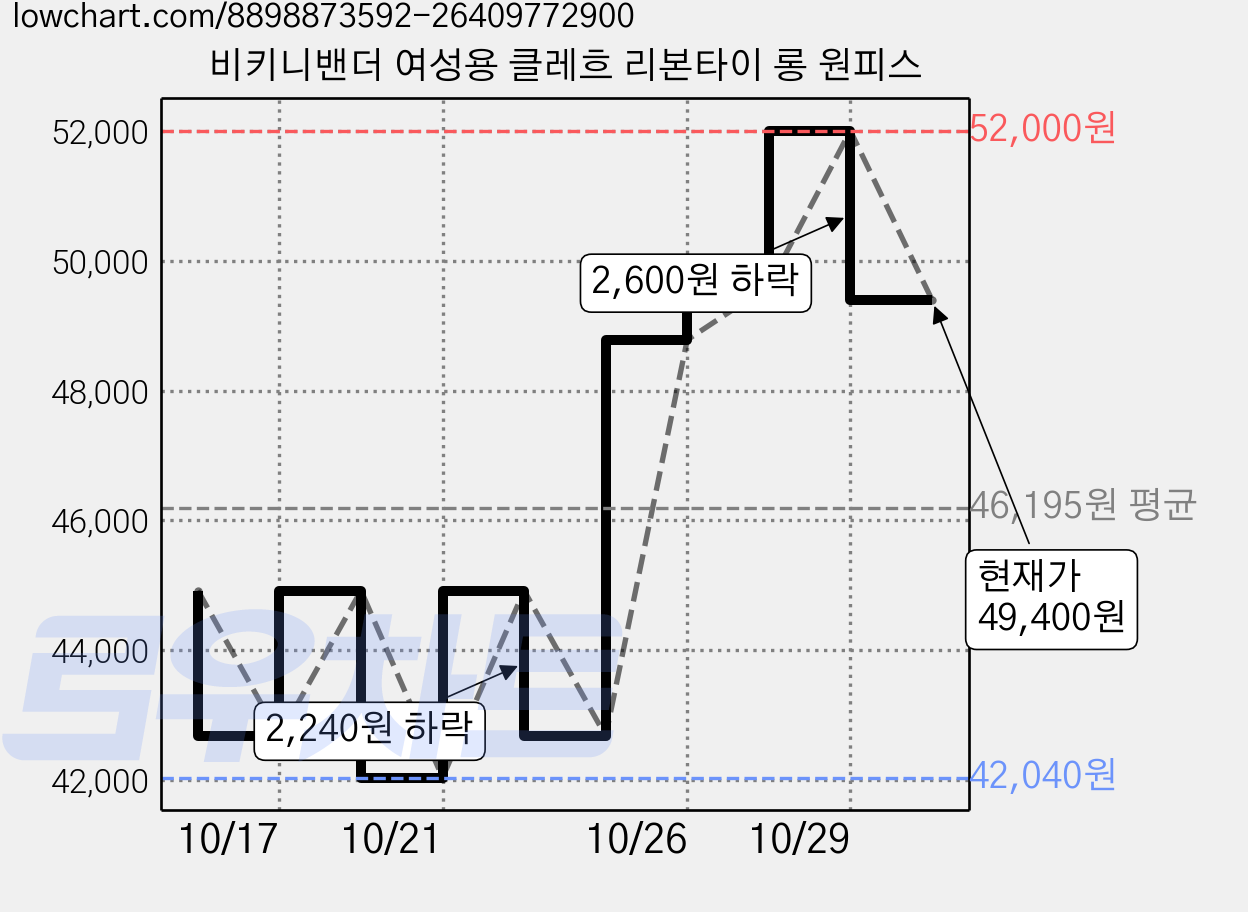 비키니밴더 여성용 클레흐 리본타이 롱 원피스 가격 변동 차트, 현재가 49,400원, 관측 최저가 42,040원