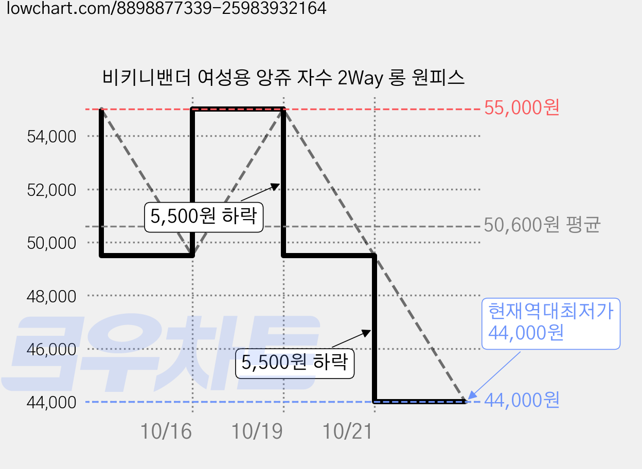 비키니밴더 여성용 앙쥬 자수 2Way 롱 원피스 가격 변동 차트, 현재가 44,000원, 역대최저가