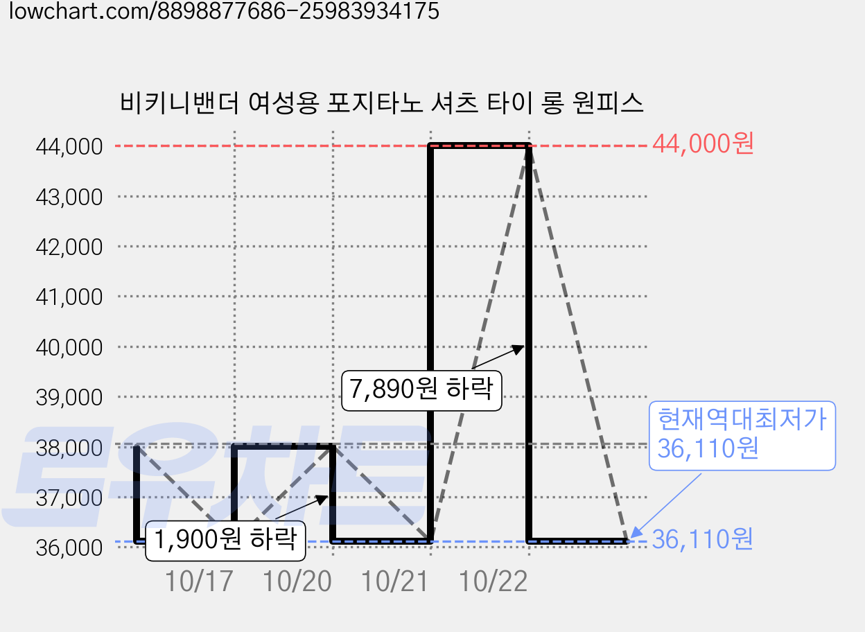 비키니밴더 여성용 포지타노 셔츠 타이 롱 원피스 가격 변동 차트, 현재가 36,110원, 역대최저가