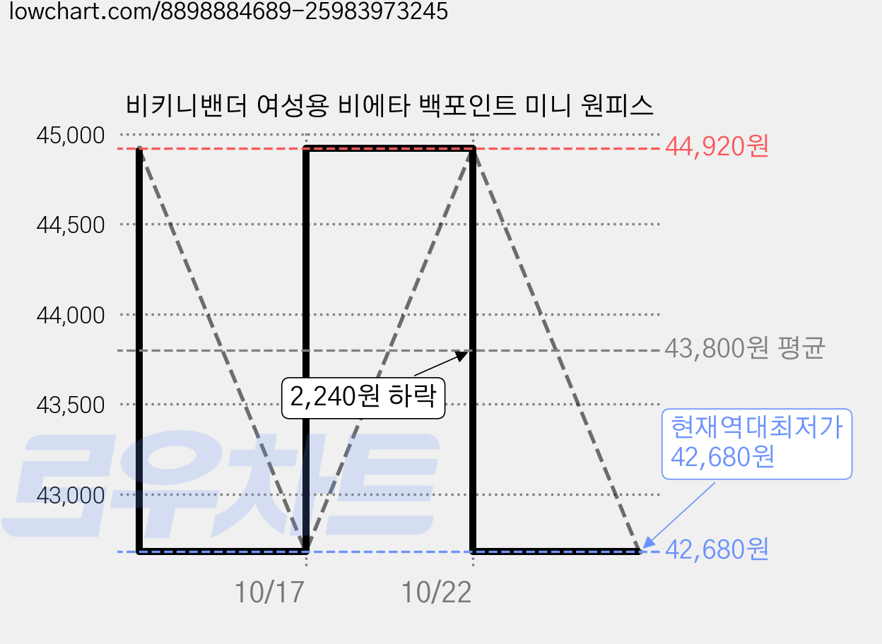 비키니밴더 여성용 비에타 백포인트 미니 원피스 가격 변동 차트, 현재가 42,680원, 역대최저가