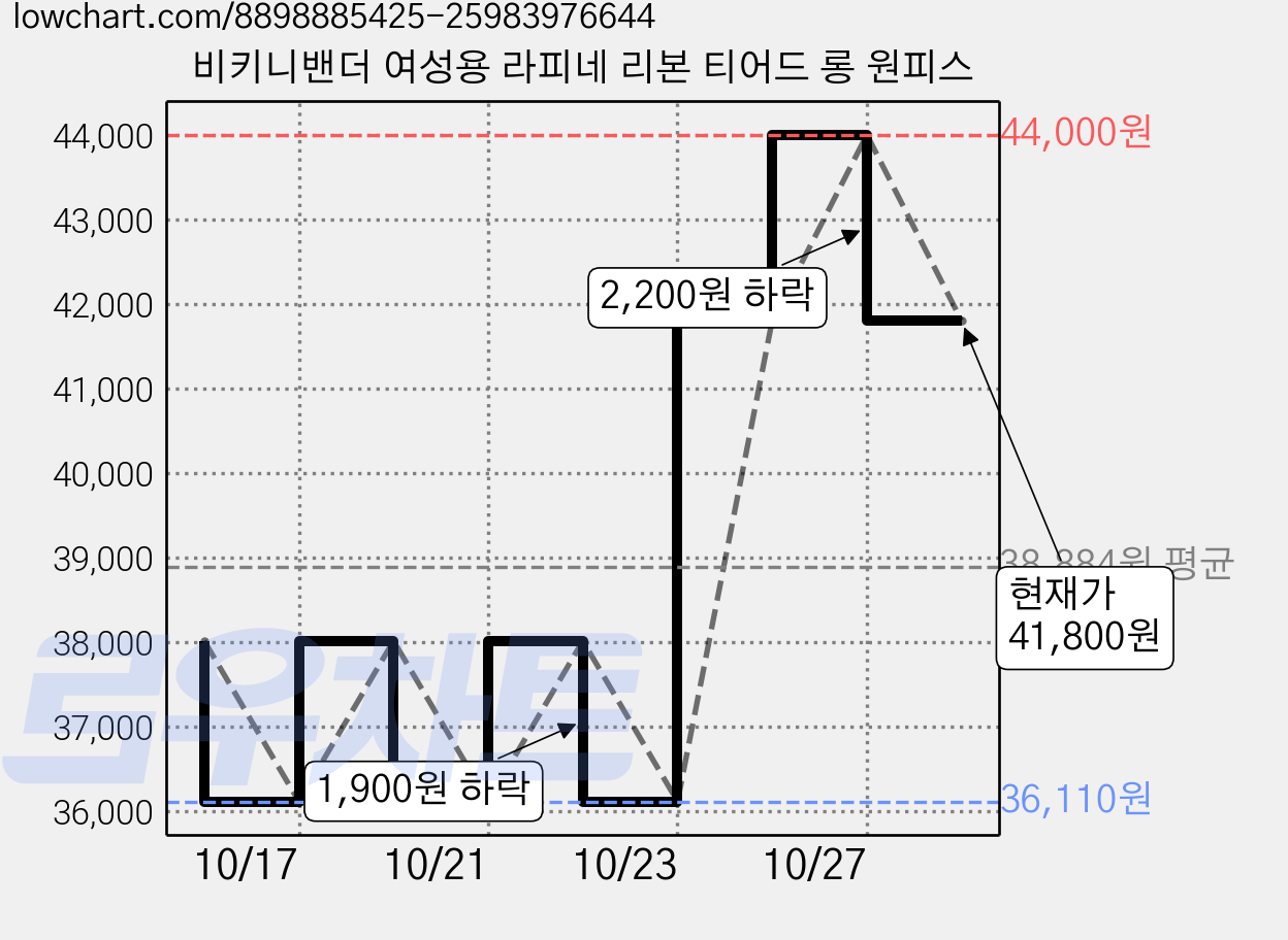 비키니밴더 여성용 라피네 리본 티어드 롱 원피스 가격 변동 차트, 현재가 41,800원, 관측 최저가 36,110원