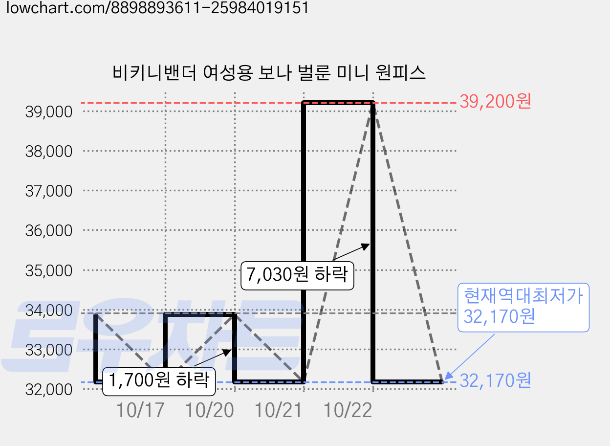 비키니밴더 여성용 보나 벌룬 미니 원피스 가격 변동 차트, 현재가 32,170원, 역대최저가