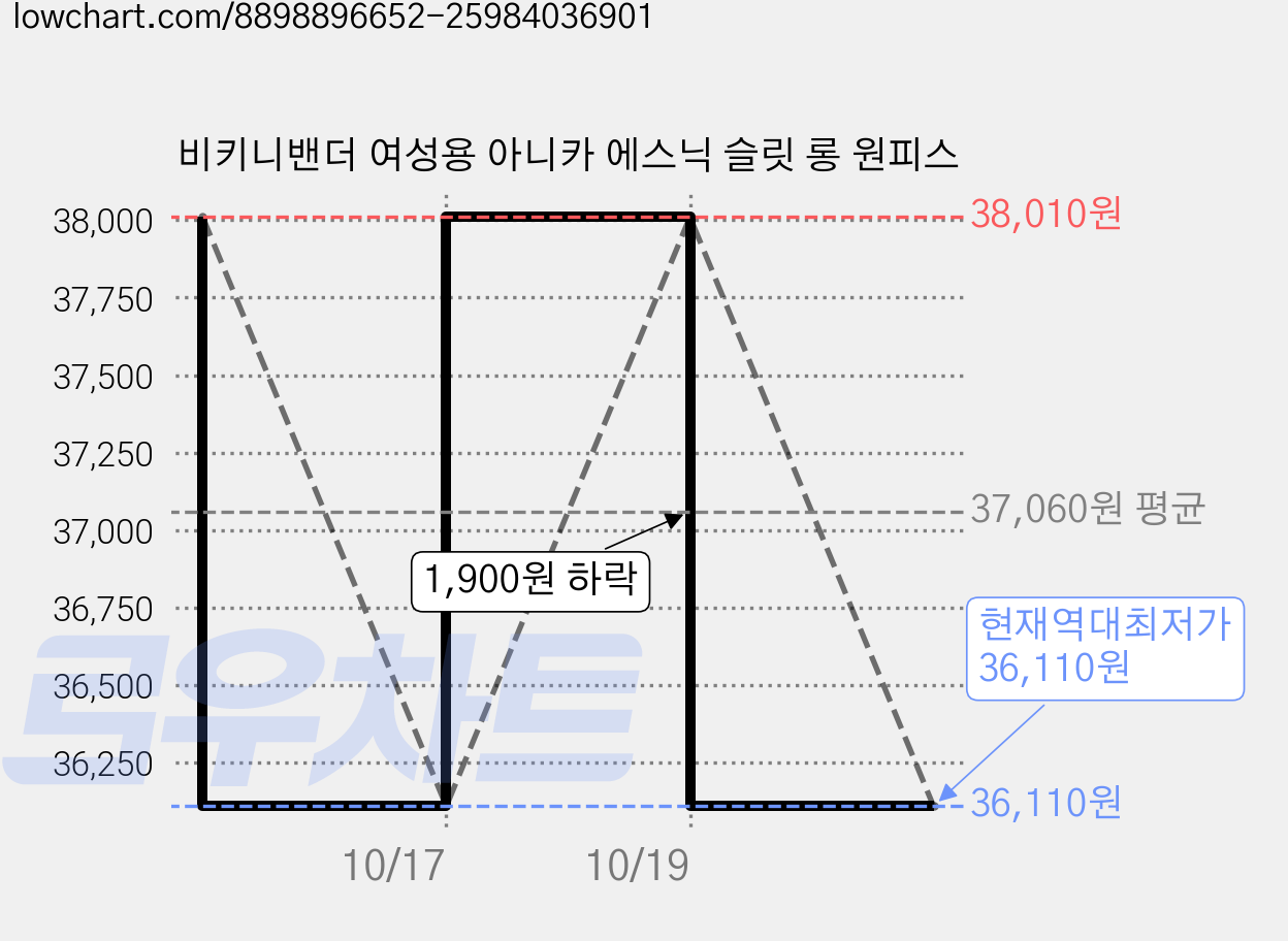 비키니밴더 여성용 아니카 에스닉 슬릿 롱 원피스 가격 변동 차트, 현재가 36,110원, 역대최저가