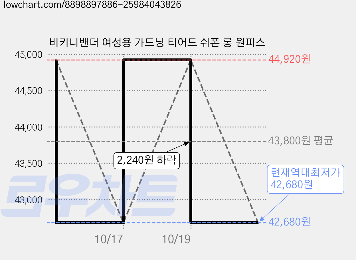 비키니밴더 여성용 가드닝 티어드 쉬폰 롱 원피스 가격 변동 차트, 현재가 42,680원, 역대최저가