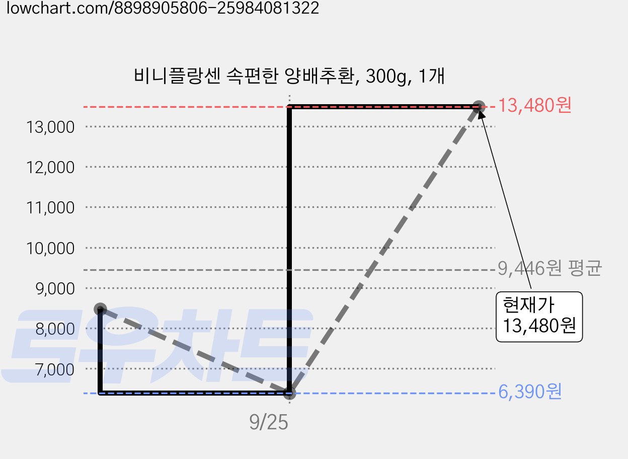 비니플랑센 속편한 양배추환, 300g, 1개 가격 변동 차트, 현재가 13,480원, 관측 최저가 3,470원