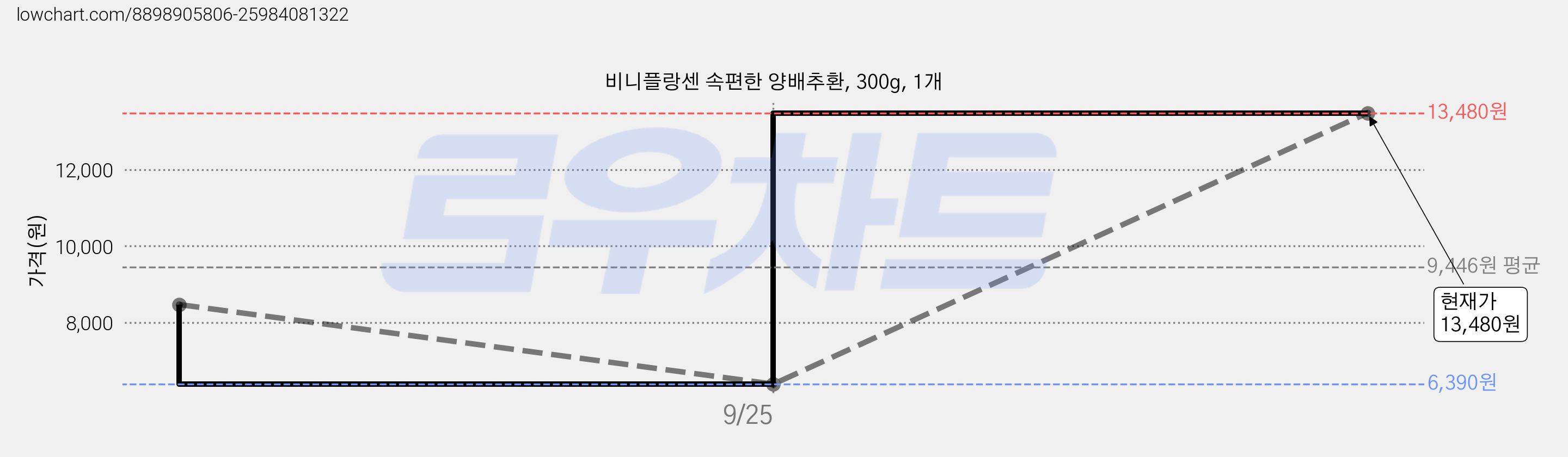 비니플랑센 속편한 양배추환, 300g, 1개 가격 변동 차트, 현재가 13,480원, 관측 최저가 3,470원