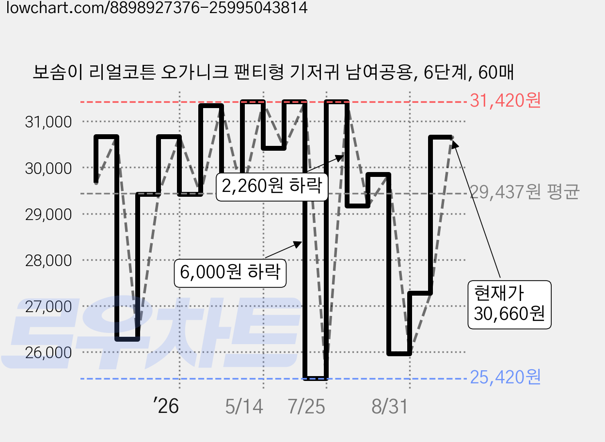 보솜이 리얼코튼 오가니크 팬티형 기저귀 남여공용, 6단계, 60매 가격 변동 차트, 현재가 30,660원, 관측 최저가 25,420원