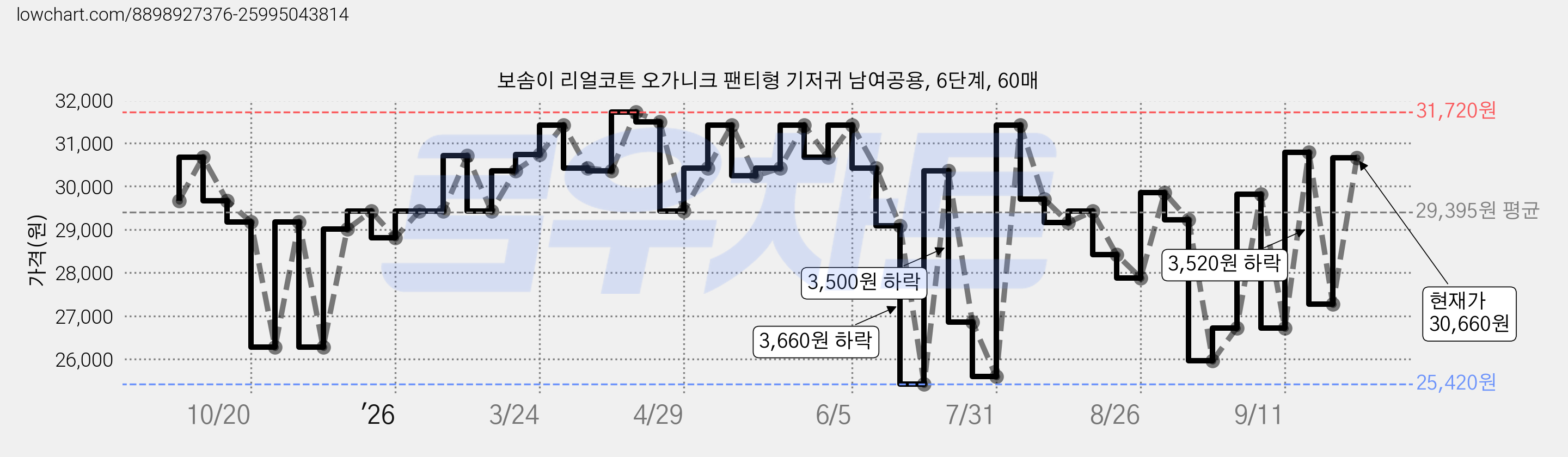 보솜이 리얼코튼 오가니크 팬티형 기저귀 남여공용, 6단계, 60매 가격 변동 차트, 현재가 30,660원, 관측 최저가 25,420원