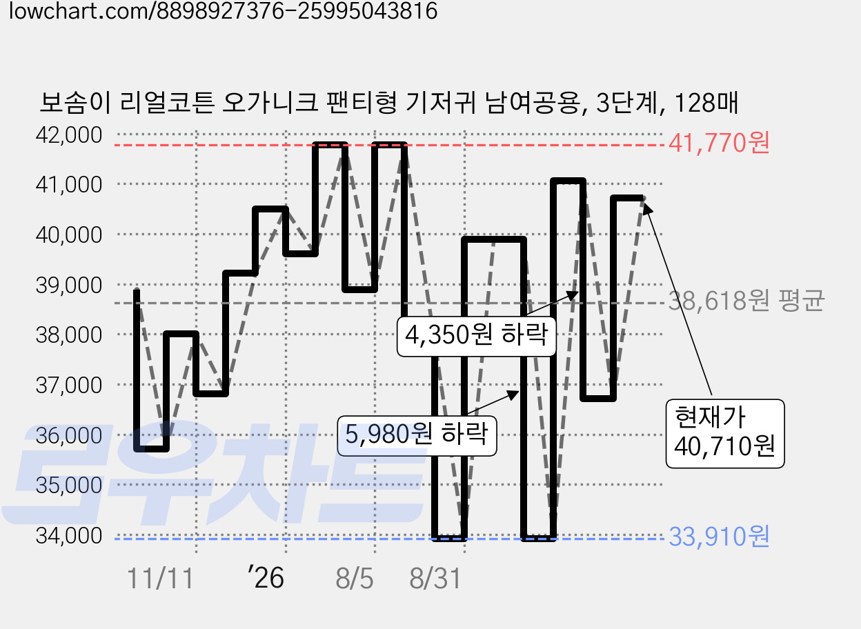 보솜이 리얼코튼 오가니크 팬티형 기저귀 남여공용, 3단계, 128매 가격 변동 차트, 현재가 40,710원, 관측 최저가 28,910원