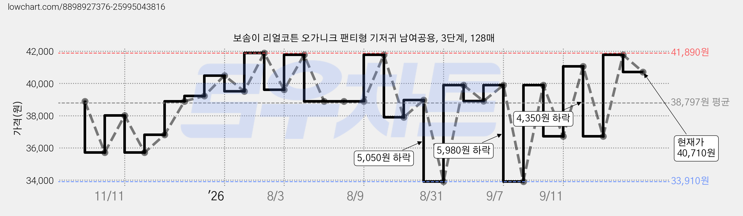 보솜이 리얼코튼 오가니크 팬티형 기저귀 남여공용, 3단계, 128매 가격 변동 차트, 현재가 40,710원, 관측 최저가 28,910원