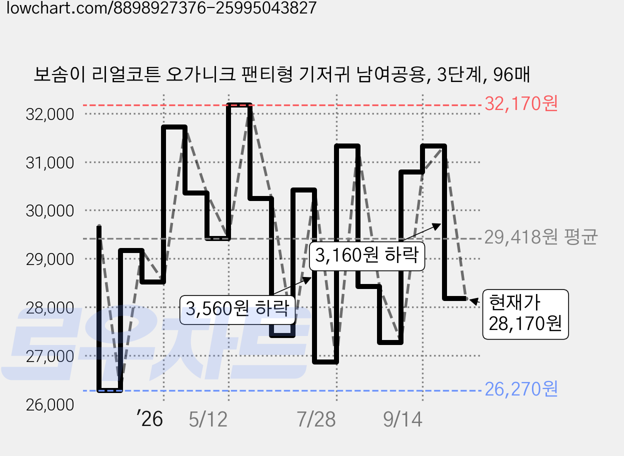 보솜이 리얼코튼 오가니크 팬티형 기저귀 남여공용, 3단계, 96매 가격 변동 차트, 현재가 28,170원, 관측 최저가 25,960원