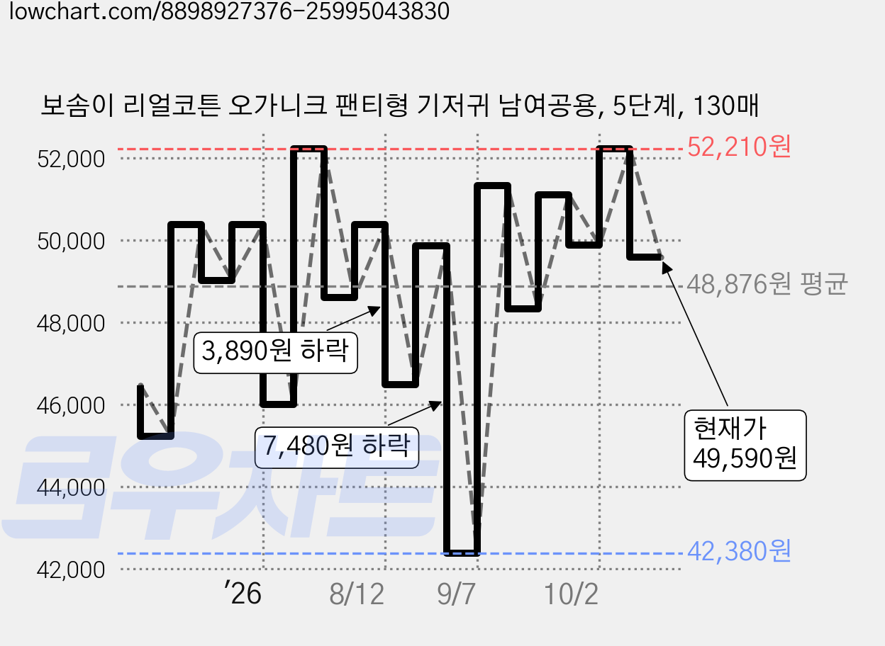 보솜이 리얼코튼 오가니크 팬티형 기저귀 남여공용, 5단계, 130매 가격 변동 차트, 현재가 49,590원, 관측 최저가 37,380원