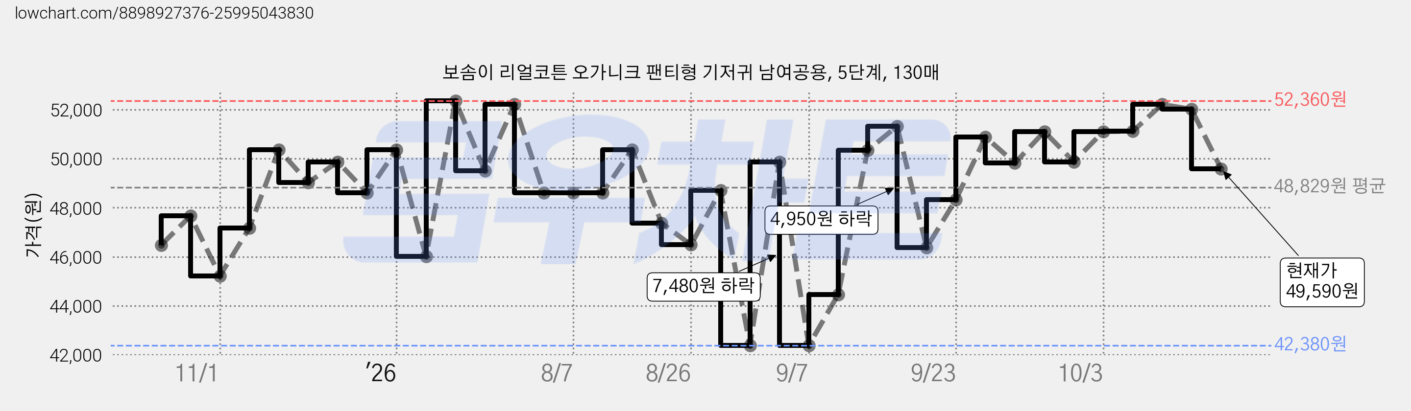 보솜이 리얼코튼 오가니크 팬티형 기저귀 남여공용, 5단계, 130매 가격 변동 차트, 현재가 49,590원, 관측 최저가 37,380원