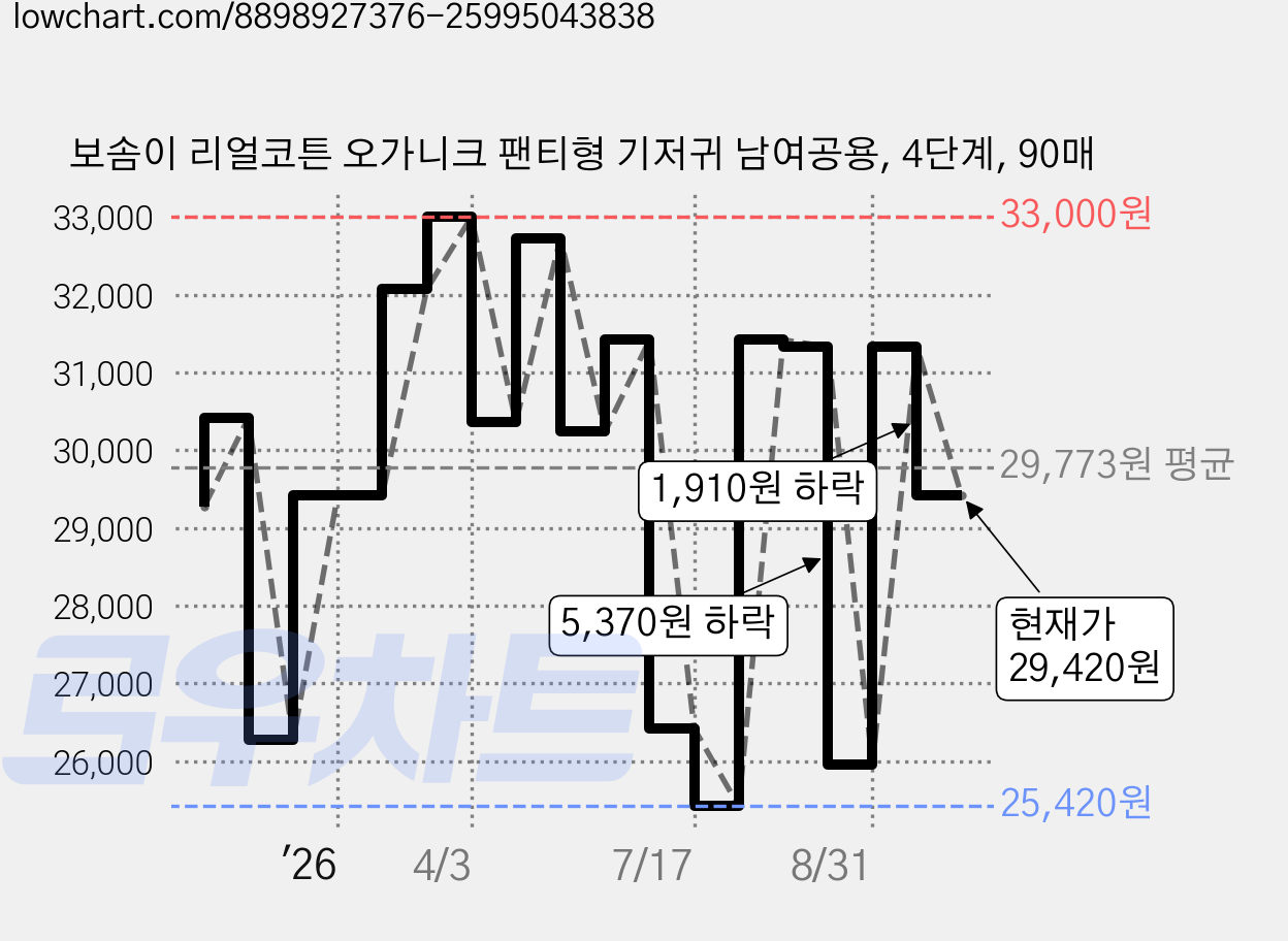 보솜이 리얼코튼 오가니크 팬티형 기저귀 남여공용, 4단계, 90매 가격 변동 차트, 현재가 29,420원, 관측 최저가 25,420원
