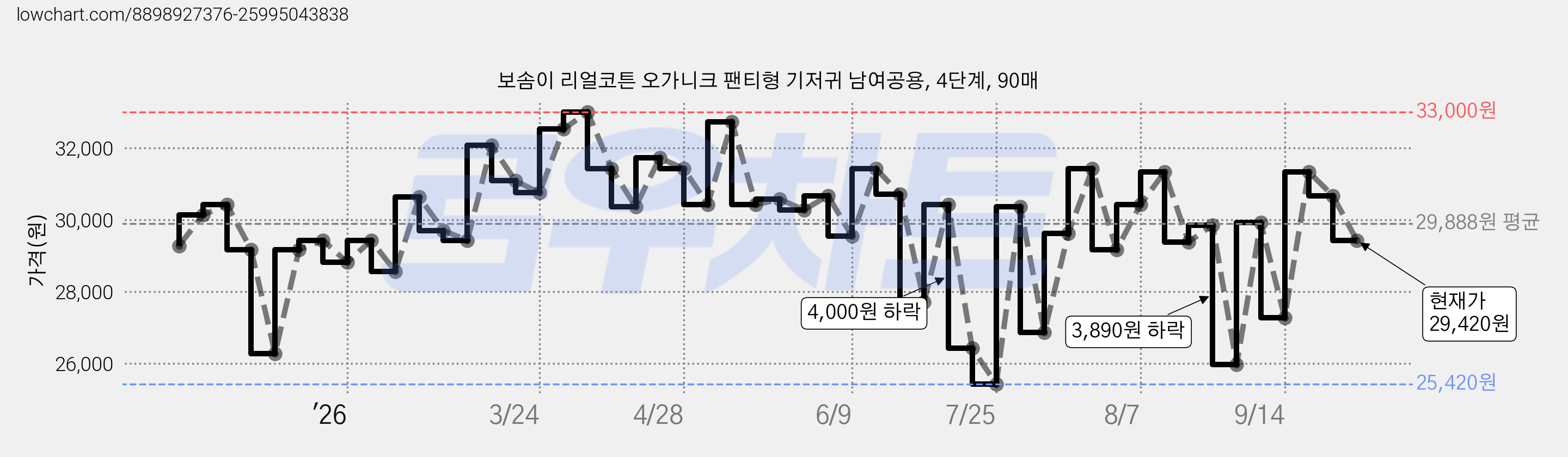 보솜이 리얼코튼 오가니크 팬티형 기저귀 남여공용, 4단계, 90매 가격 변동 차트, 현재가 29,420원, 관측 최저가 25,420원