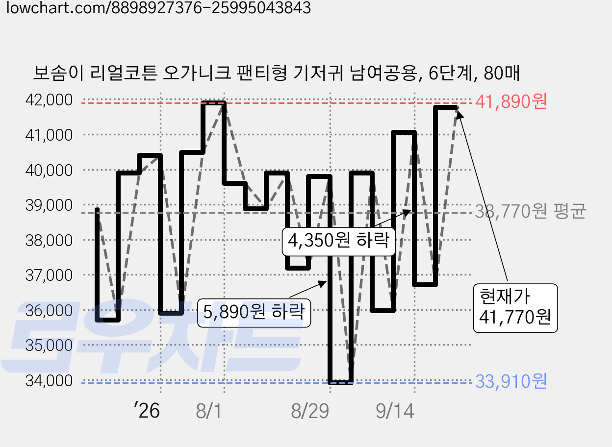 보솜이 리얼코튼 오가니크 팬티형 기저귀 남여공용, 6단계, 80매 가격 변동 차트, 현재가 41,770원, 관측 최저가 31,130원