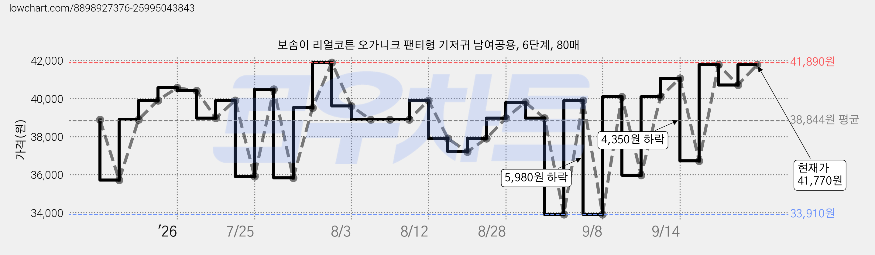 보솜이 리얼코튼 오가니크 팬티형 기저귀 남여공용, 6단계, 80매 가격 변동 차트, 현재가 41,770원, 관측 최저가 31,130원
