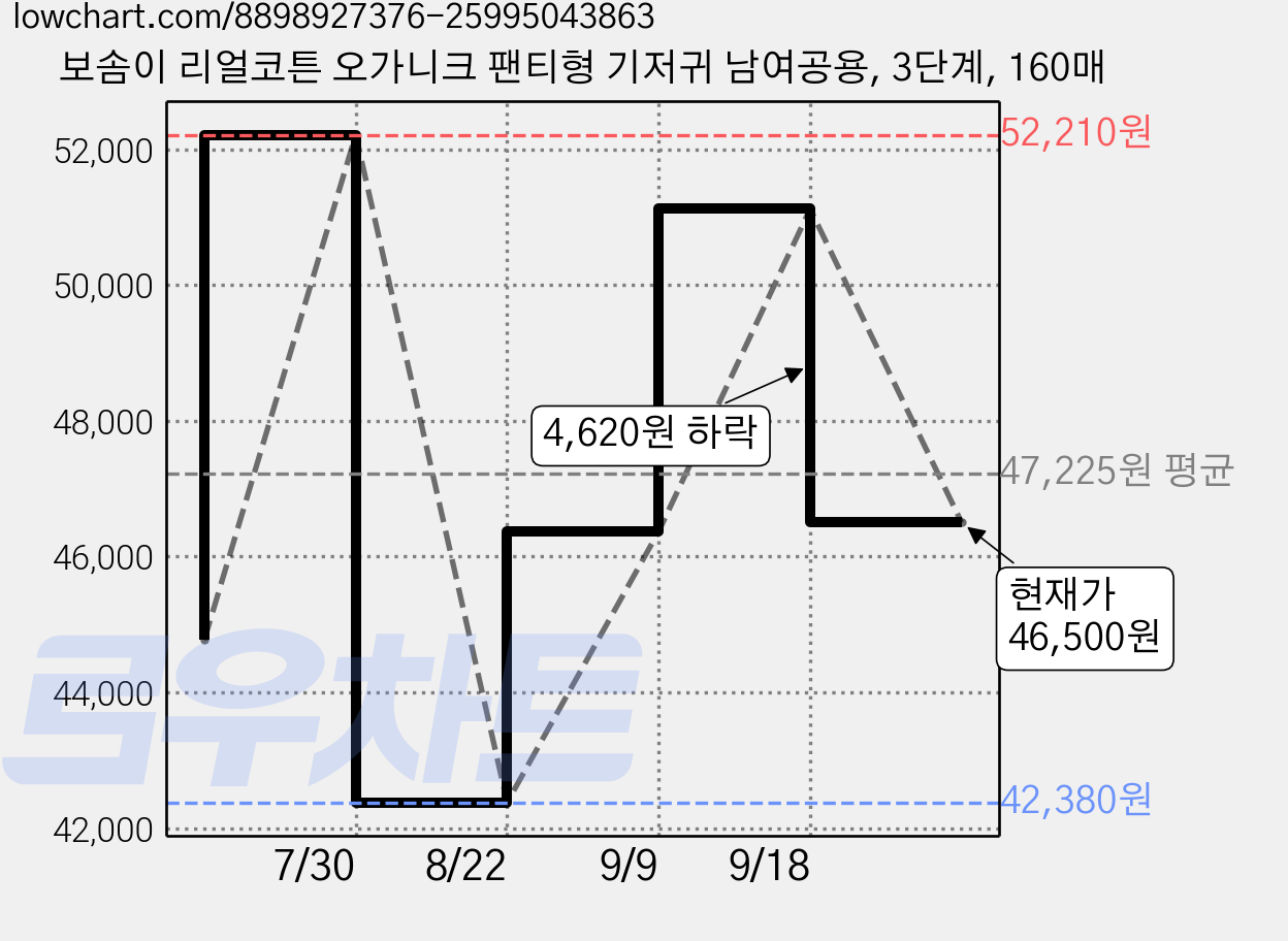보솜이 리얼코튼 오가니크 팬티형 기저귀 남여공용, 3단계, 160매 가격 변동 차트, 현재가 46,500원, 관측 최저가 42,380원