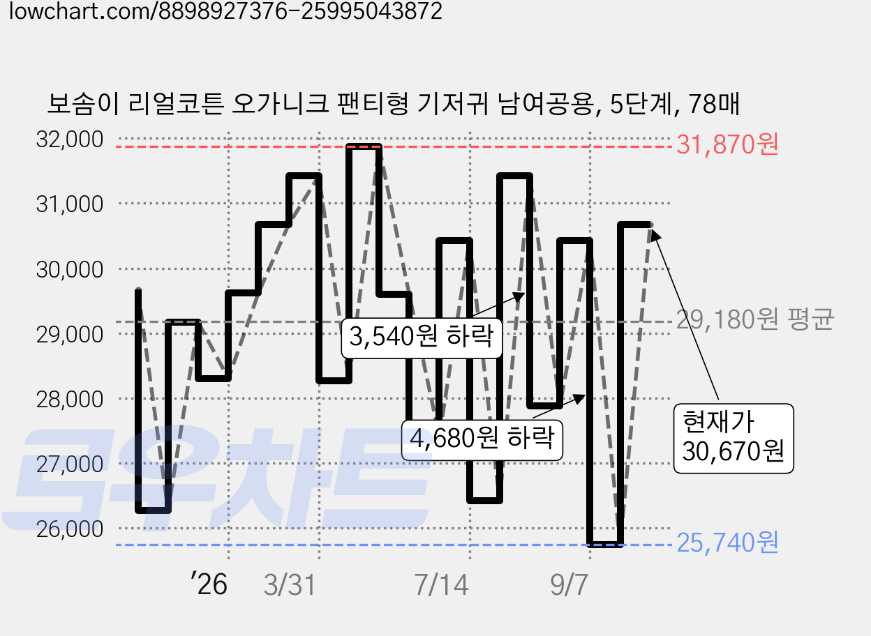 보솜이 리얼코튼 오가니크 팬티형 기저귀 남여공용, 5단계, 78매 가격 변동 차트, 현재가 30,670원, 관측 최저가 25,420원