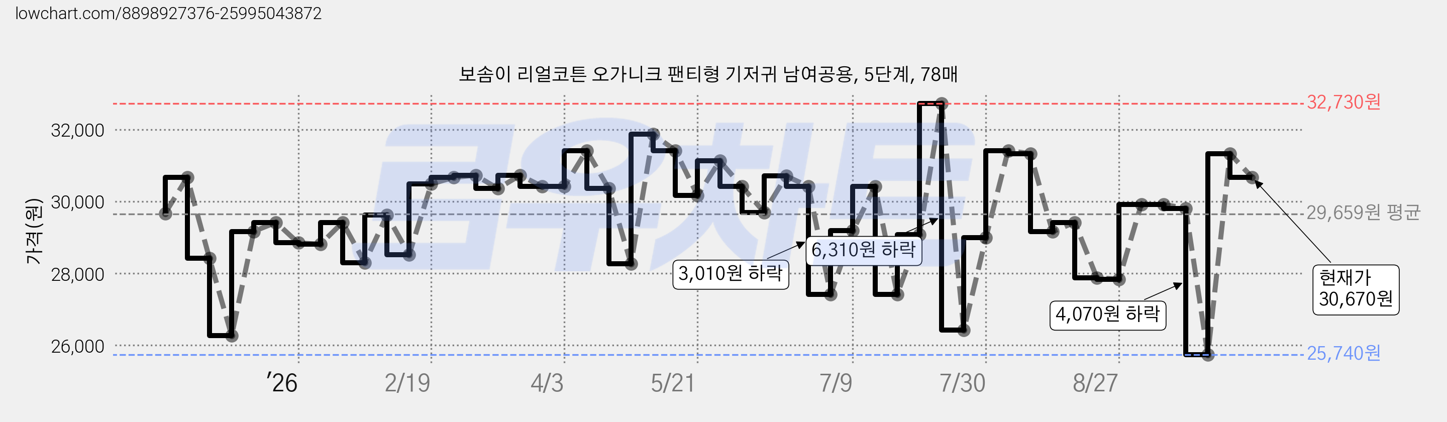 보솜이 리얼코튼 오가니크 팬티형 기저귀 남여공용, 5단계, 78매 가격 변동 차트, 현재가 30,670원, 관측 최저가 25,420원