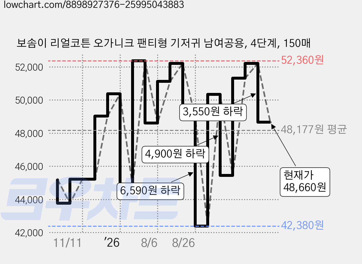 보솜이 리얼코튼 오가니크 팬티형 기저귀 남여공용, 4단계, 150매 가격 변동 차트, 현재가 48,660원, 관측 최저가 39,660원