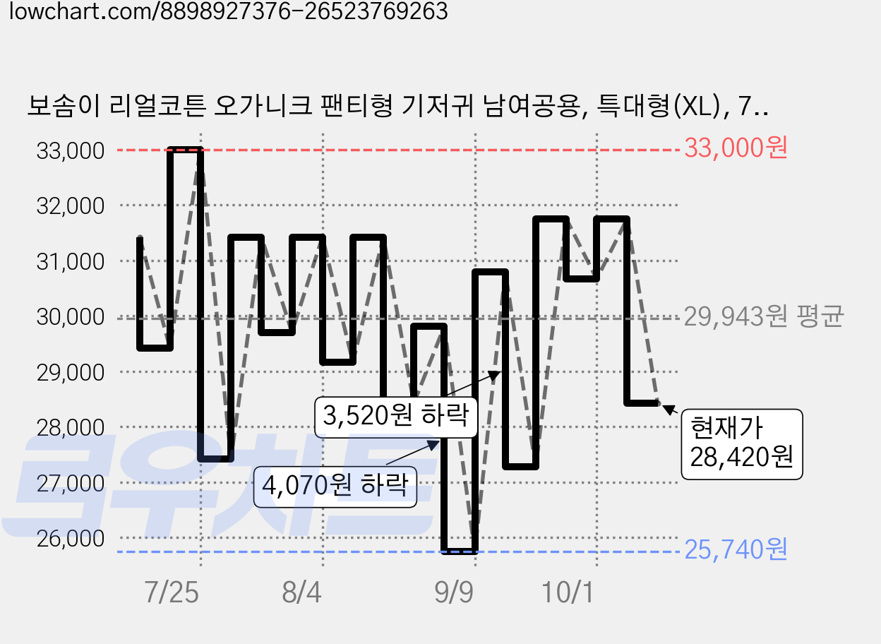 보솜이 리얼코튼 오가니크 팬티형 기저귀 남여공용, 특대형(XL), 78매 가격 변동 차트, 현재가 28,420원, 관측 최저가 25,740원
