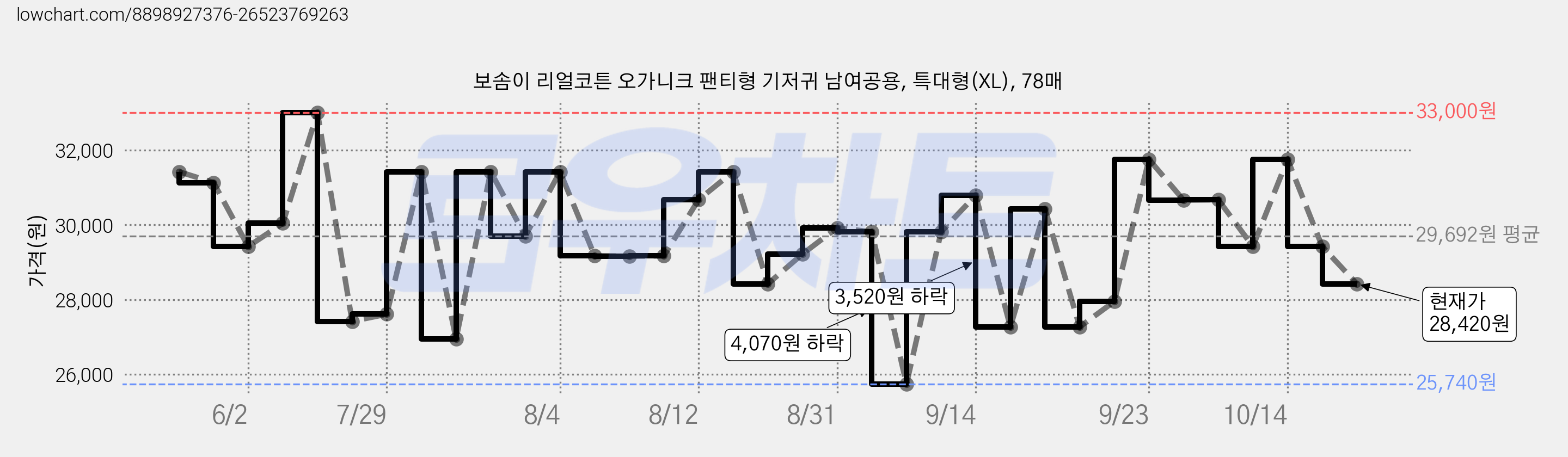보솜이 리얼코튼 오가니크 팬티형 기저귀 남여공용, 특대형(XL), 78매 가격 변동 차트, 현재가 28,420원, 관측 최저가 25,740원
