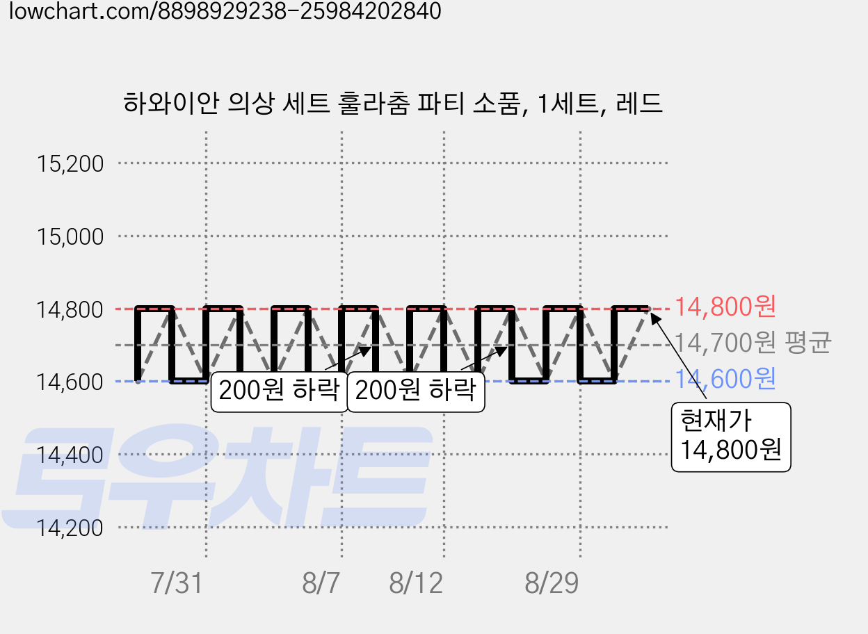 하와이안 의상 세트 훌라춤 파티 소품, 1세트, 레드 가격 변동 차트, 현재가 14,600원, 역대최저가