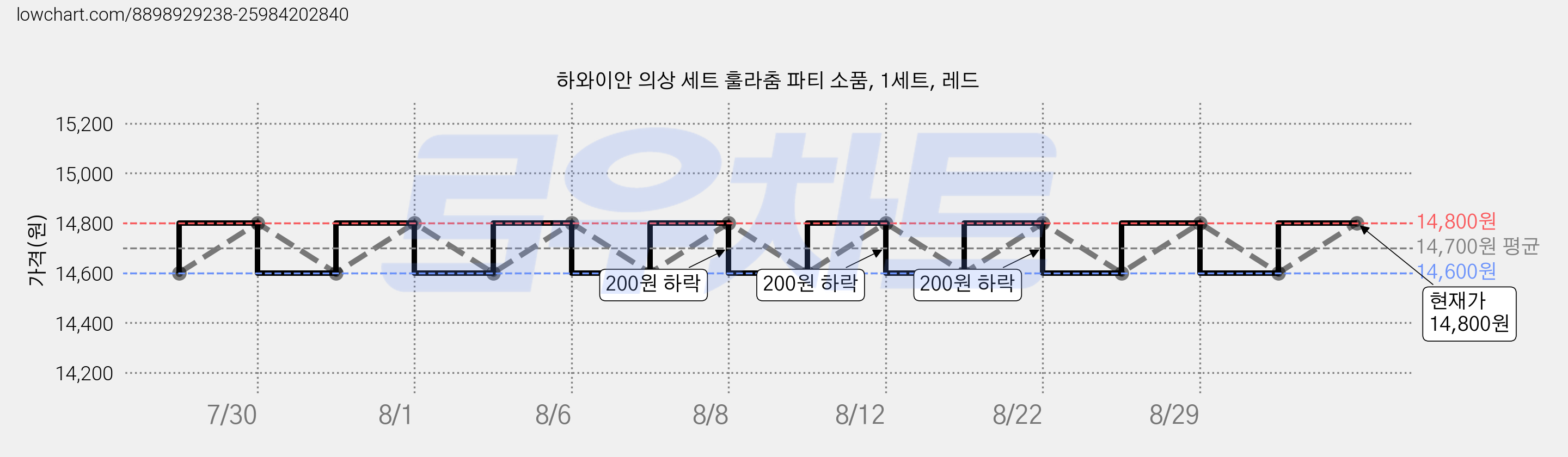 하와이안 의상 세트 훌라춤 파티 소품, 1세트, 레드 가격 변동 차트, 현재가 14,600원, 역대최저가
