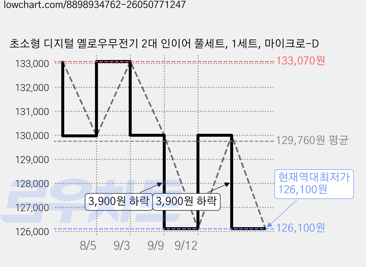 초소형 디지털 옐로우무전기 2대 인이어 풀세트, 1세트, 마이크로-D 가격 변동 차트, 현재가 126,100원, 역대최저가