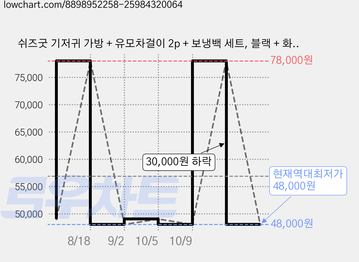 쉬즈굿 기저귀 가방 + 유모차걸이 2p + 보냉백 세트, 블랙 + 화이트 가격 변동 차트, 현재가 48,000원, 역대최저가