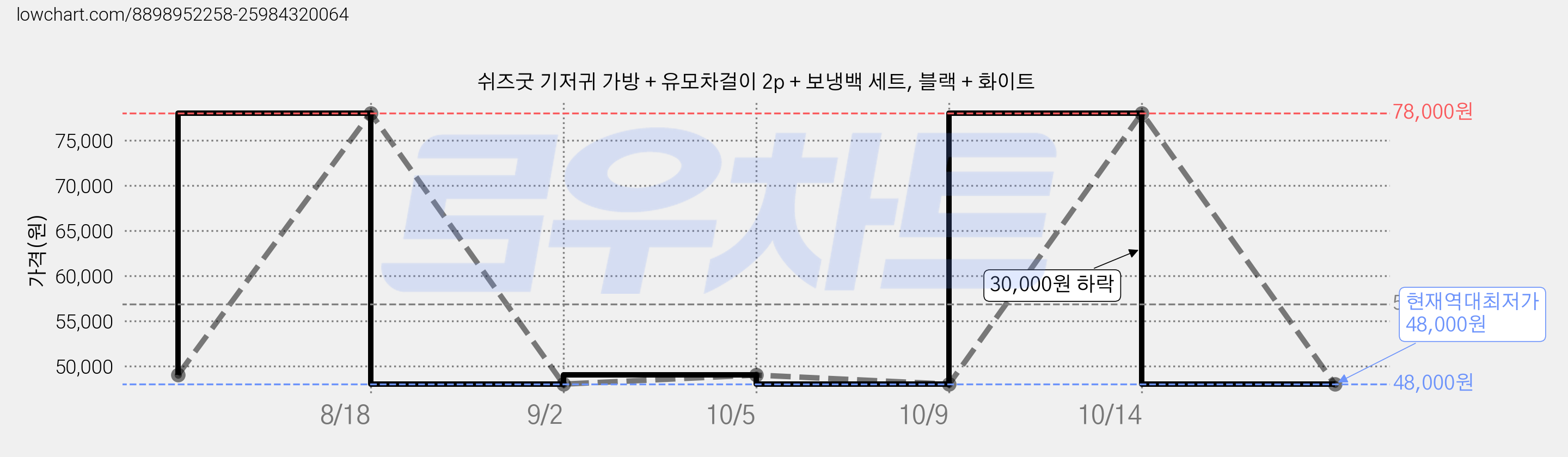 쉬즈굿 기저귀 가방 + 유모차걸이 2p + 보냉백 세트, 블랙 + 화이트 가격 변동 차트, 현재가 48,000원, 역대최저가
