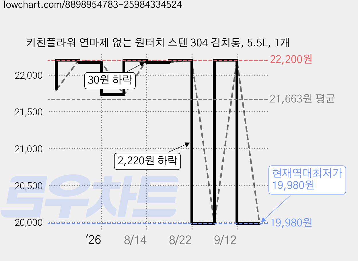 키친플라워 연마제 없는 원터치 스텐 304 김치통, 5.5L, 1개 가격 변동 차트, 현재가 19,980원, 역대최저가