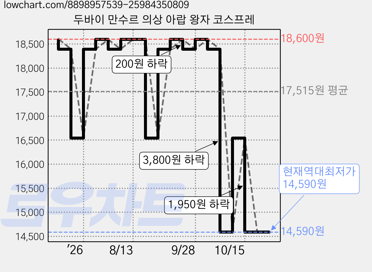 두바이 만수르 의상 아랍 왕자 코스프레 가격 변동 차트, 현재가 14,590원, 역대최저가