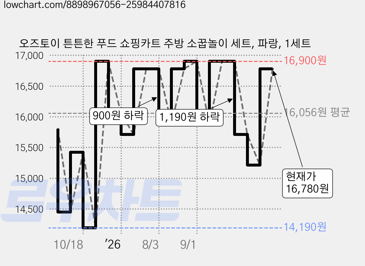 오즈토이 튼튼한 푸드 쇼핑카트 주방 소꿉놀이 세트, 파랑, 1세트 가격 변동 차트, 현재가 16,780원, 관측 최저가 14,190원