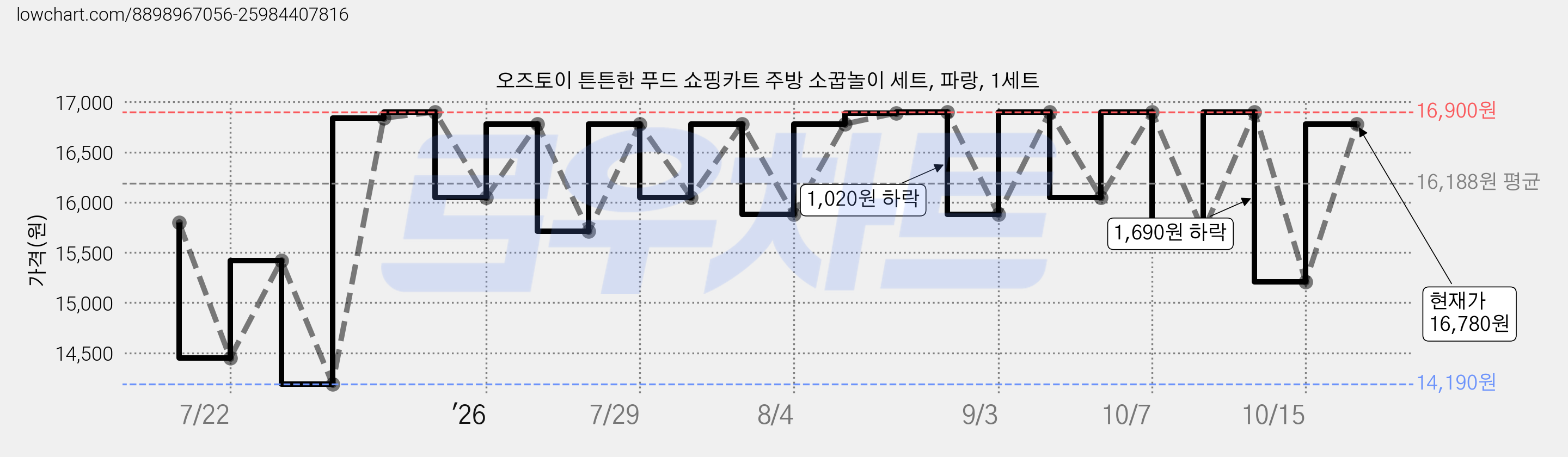 오즈토이 튼튼한 푸드 쇼핑카트 주방 소꿉놀이 세트, 파랑, 1세트 가격 변동 차트, 현재가 16,780원, 관측 최저가 14,190원