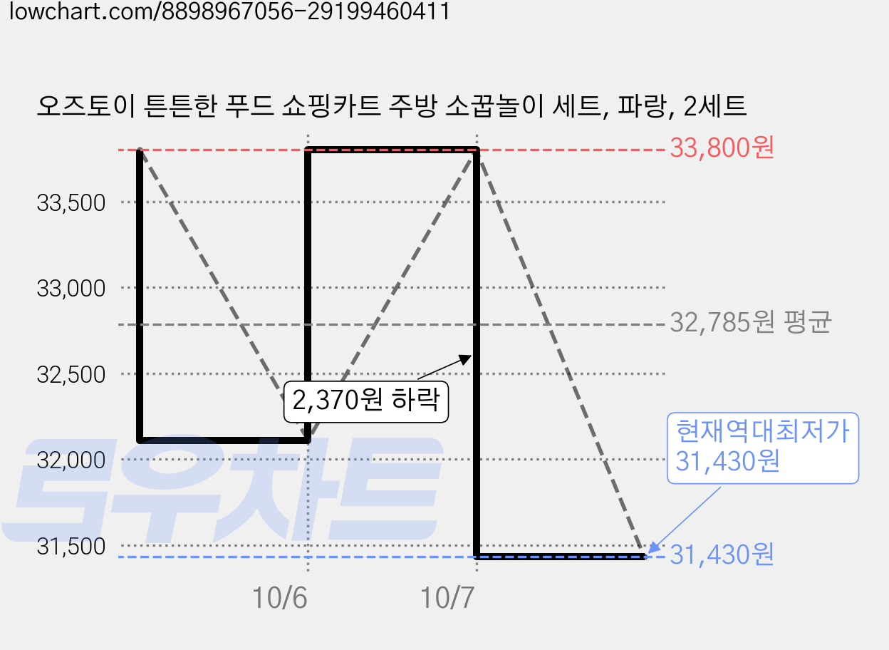 오즈토이 튼튼한 푸드 쇼핑카트 주방 소꿉놀이 세트, 파랑, 2세트 가격 변동 차트, 현재가 31,430원, 역대최저가