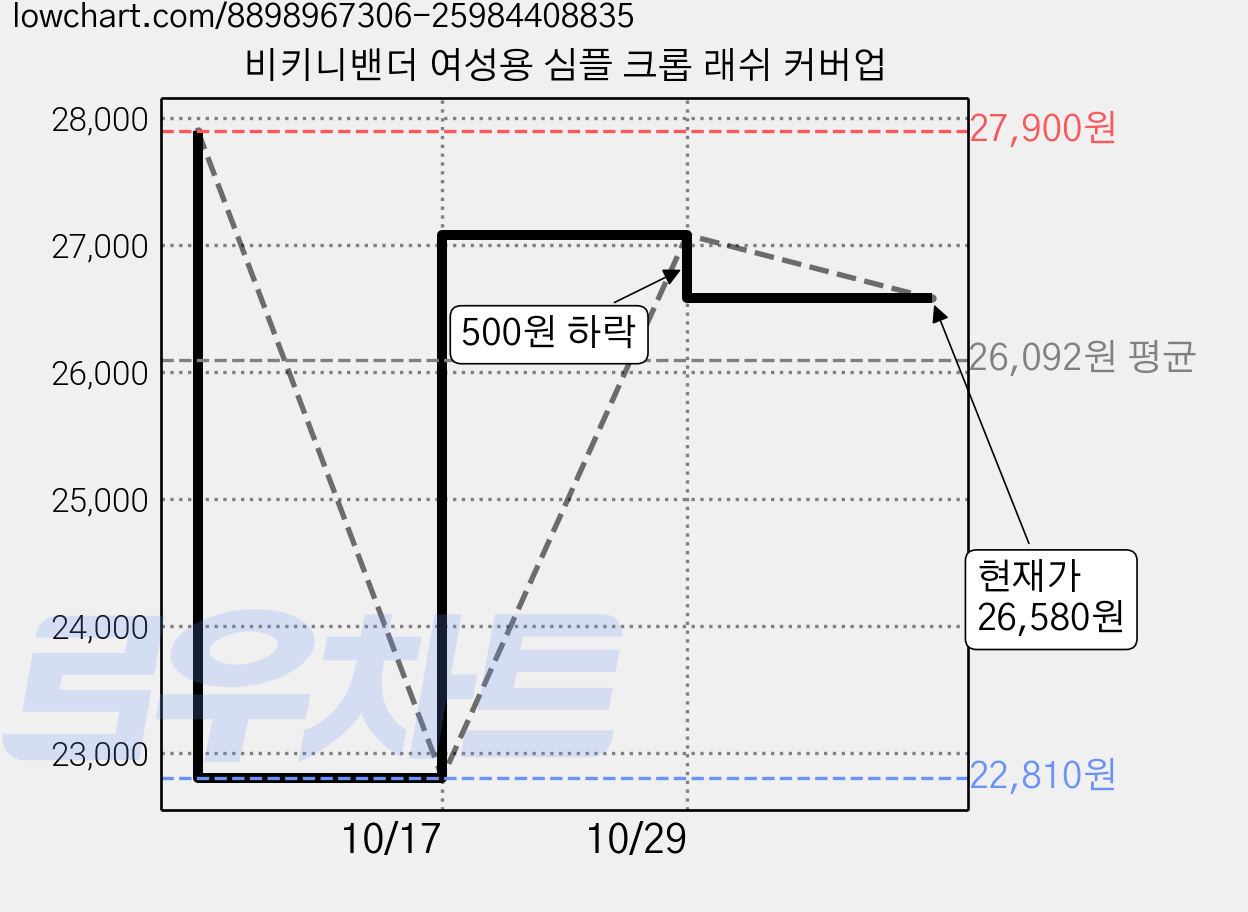 비키니밴더 여성용 심플 크롭 래쉬 커버업 가격 변동 차트, 현재가 26,580원, 관측 최저가 22,810원