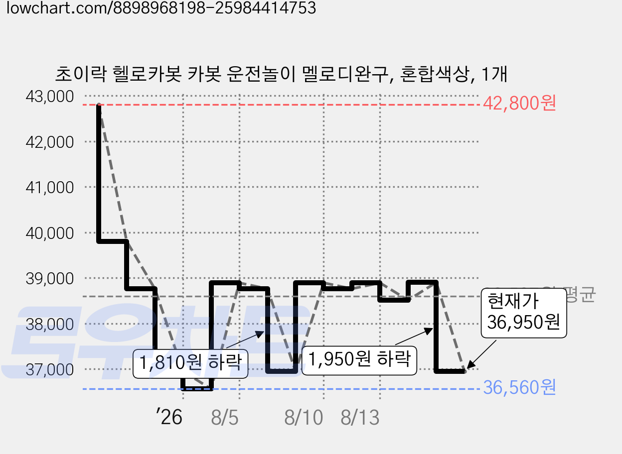 초이락 헬로카봇 카봇 운전놀이 멜로디완구, 혼합색상, 1개 가격 변동 차트, 현재가 36,950원, 관측 최저가 36,560원