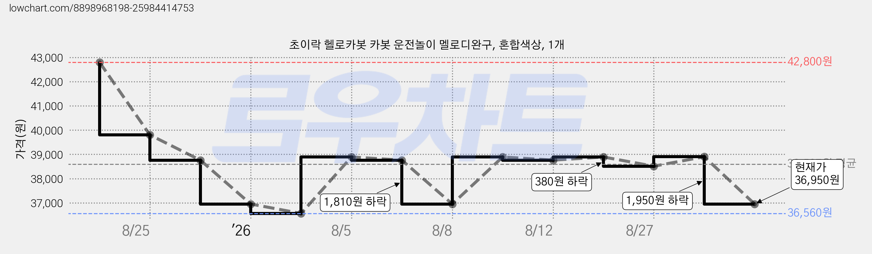 초이락 헬로카봇 카봇 운전놀이 멜로디완구, 혼합색상, 1개 가격 변동 차트, 현재가 36,950원, 관측 최저가 36,560원